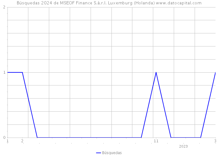 Búsquedas 2024 de MSEOF Finance S.á.r.l. Luxemburg (Holanda) 