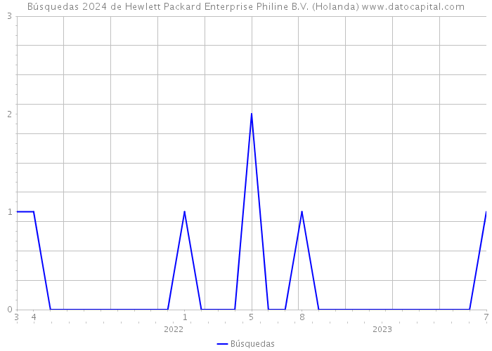 Búsquedas 2024 de Hewlett Packard Enterprise Philine B.V. (Holanda) 