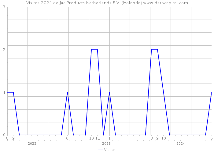 Visitas 2024 de Jac Products Netherlands B.V. (Holanda) 