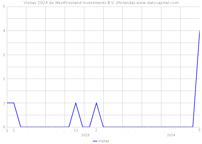 Visitas 2024 de Westfriesland Investments B.V. (Holanda) 