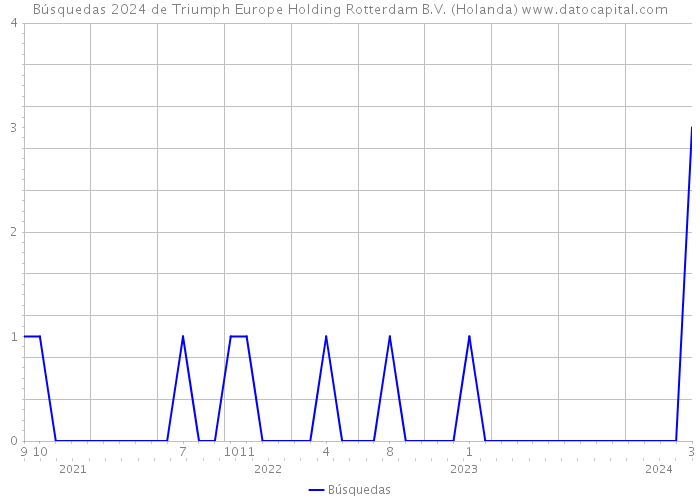 Búsquedas 2024 de Triumph Europe Holding Rotterdam B.V. (Holanda) 