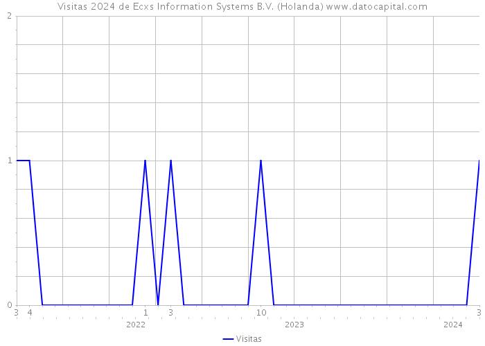 Visitas 2024 de Ecxs Information Systems B.V. (Holanda) 