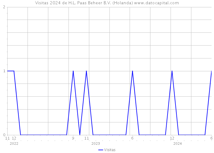 Visitas 2024 de H.L. Paas Beheer B.V. (Holanda) 