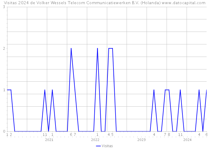 Visitas 2024 de Volker Wessels Telecom Communicatiewerken B.V. (Holanda) 