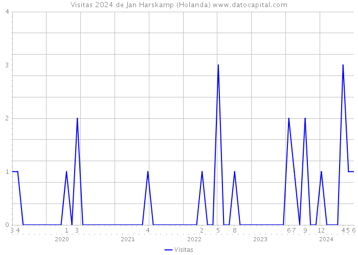 Visitas 2024 de Jan Harskamp (Holanda) 