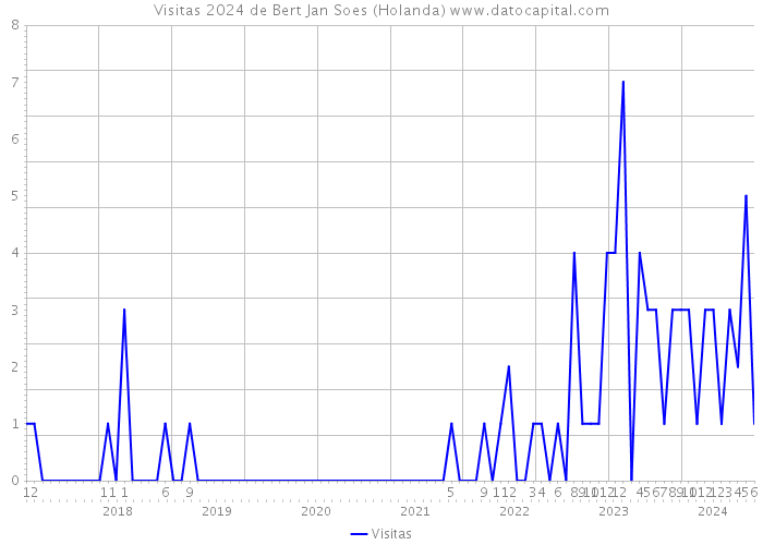 Visitas 2024 de Bert Jan Soes (Holanda) 