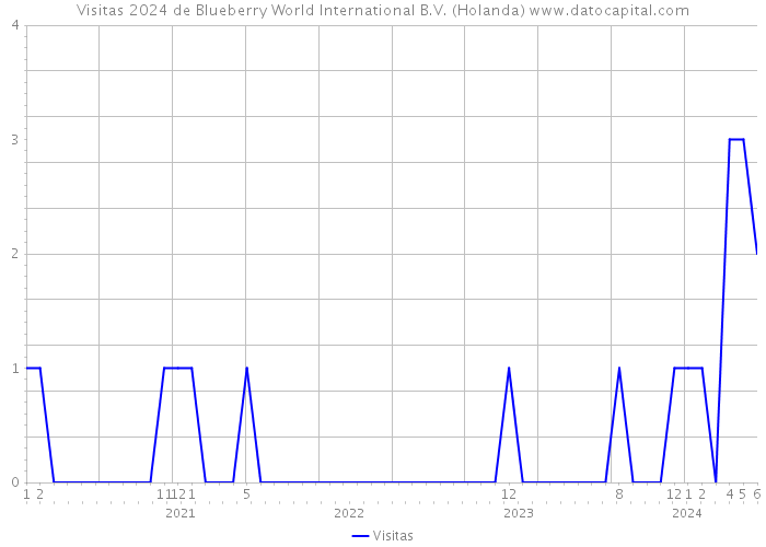Visitas 2024 de Blueberry World International B.V. (Holanda) 