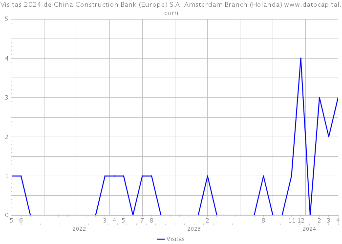 Visitas 2024 de China Construction Bank (Europe) S.A. Amsterdam Branch (Holanda) 