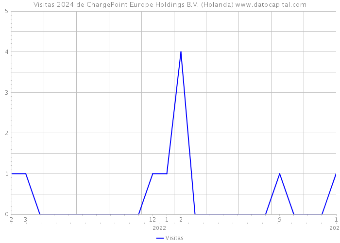 Visitas 2024 de ChargePoint Europe Holdings B.V. (Holanda) 
