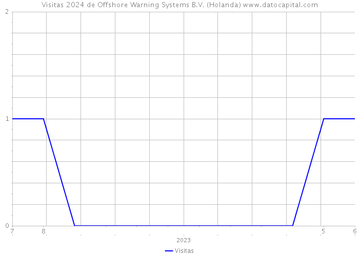 Visitas 2024 de Offshore Warning Systems B.V. (Holanda) 
