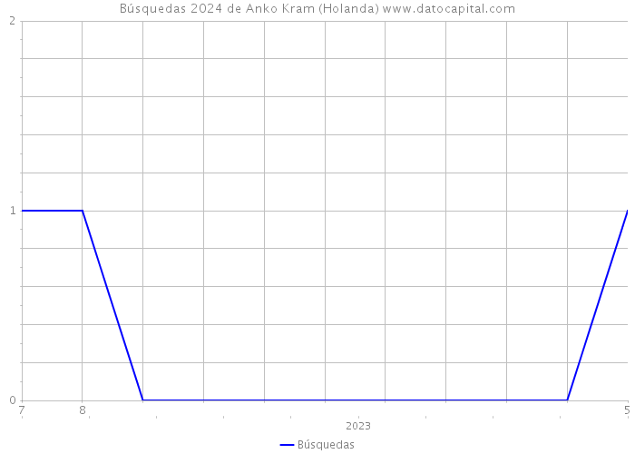 Búsquedas 2024 de Anko Kram (Holanda) 