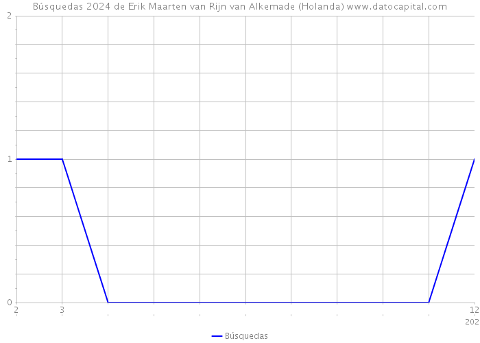 Búsquedas 2024 de Erik Maarten van Rijn van Alkemade (Holanda) 