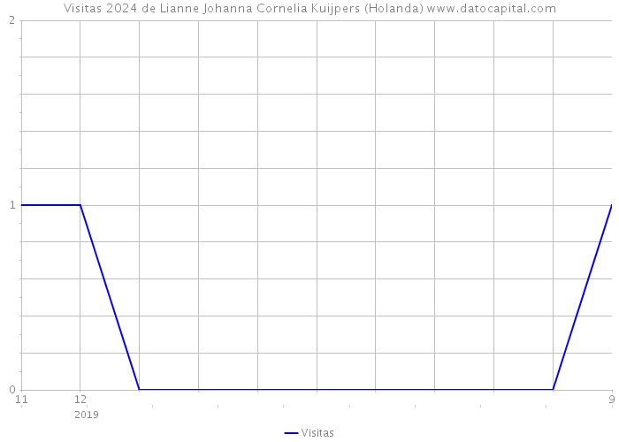 Visitas 2024 de Lianne Johanna Cornelia Kuijpers (Holanda) 