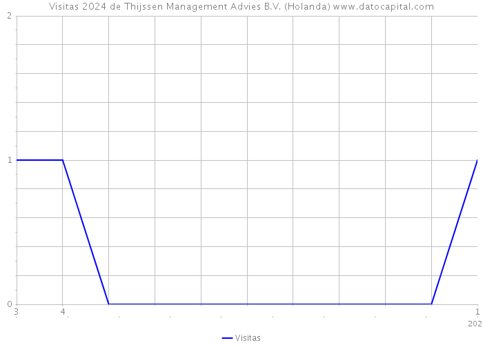 Visitas 2024 de Thijssen Management Advies B.V. (Holanda) 