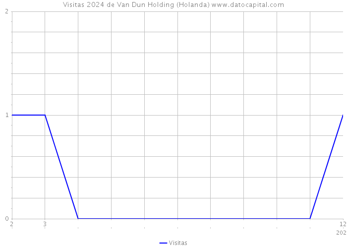 Visitas 2024 de Van Dun Holding (Holanda) 