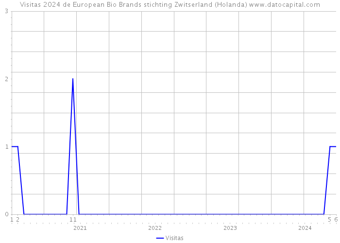 Visitas 2024 de European Bio Brands stichting Zwitserland (Holanda) 