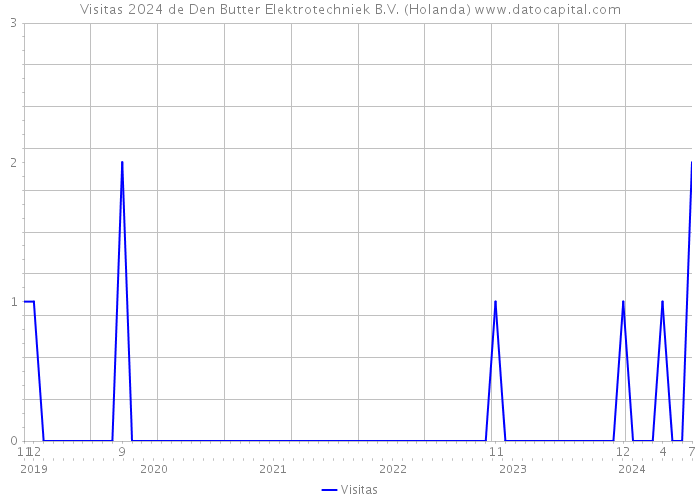 Visitas 2024 de Den Butter Elektrotechniek B.V. (Holanda) 