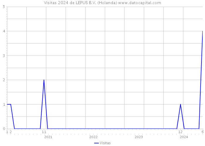 Visitas 2024 de LEPUS B.V. (Holanda) 