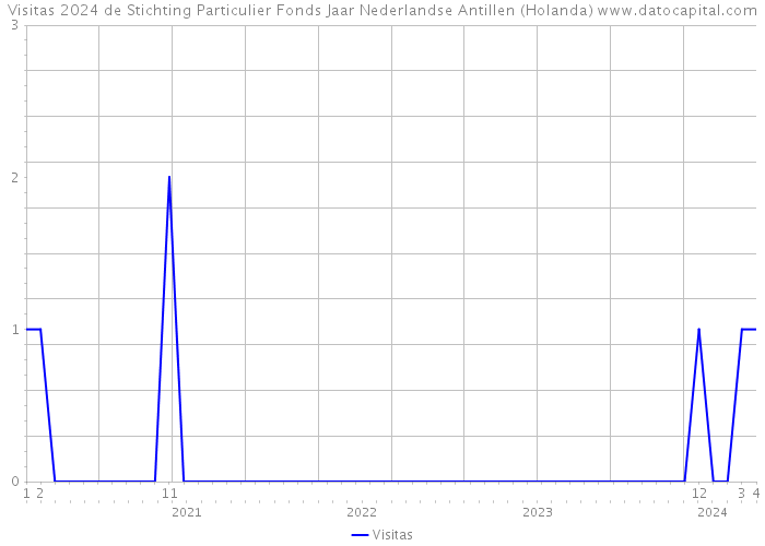 Visitas 2024 de Stichting Particulier Fonds Jaar Nederlandse Antillen (Holanda) 