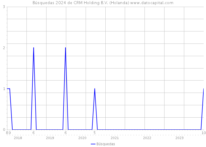 Búsquedas 2024 de CRM Holding B.V. (Holanda) 