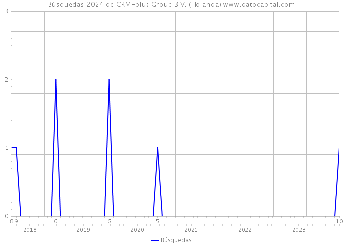 Búsquedas 2024 de CRM-plus Group B.V. (Holanda) 