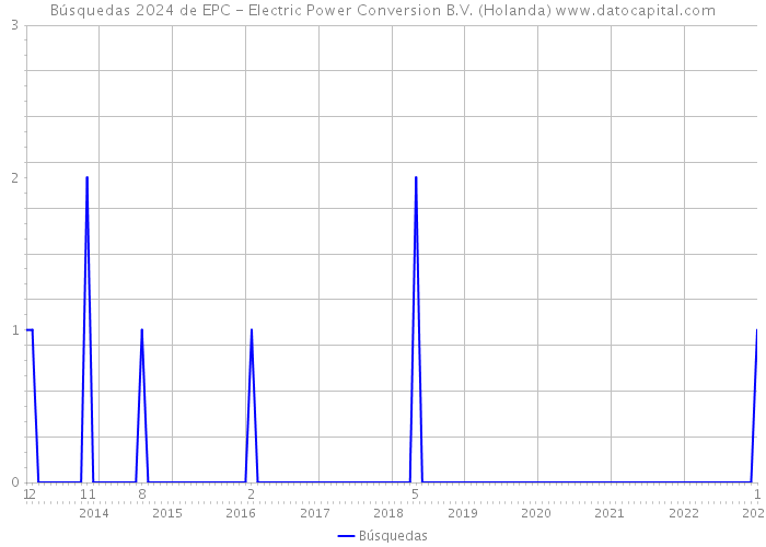 Búsquedas 2024 de EPC - Electric Power Conversion B.V. (Holanda) 