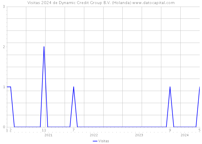 Visitas 2024 de Dynamic Credit Group B.V. (Holanda) 