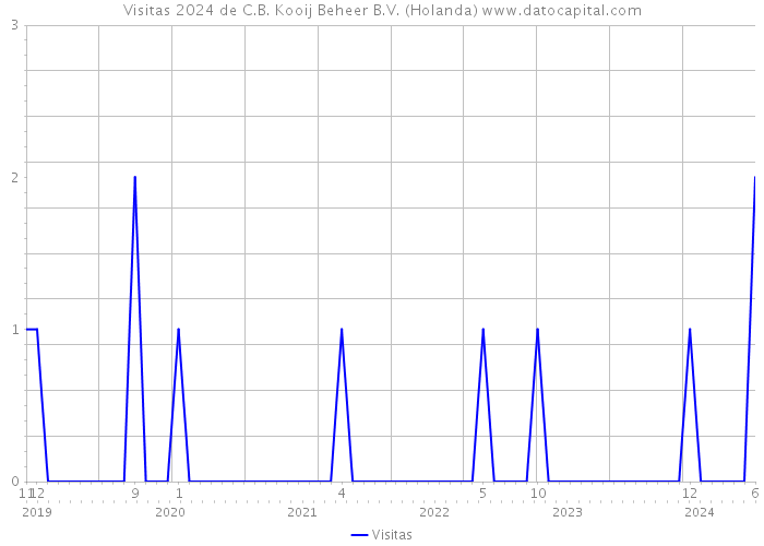 Visitas 2024 de C.B. Kooij Beheer B.V. (Holanda) 