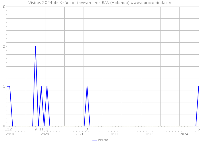 Visitas 2024 de K-factor investments B.V. (Holanda) 