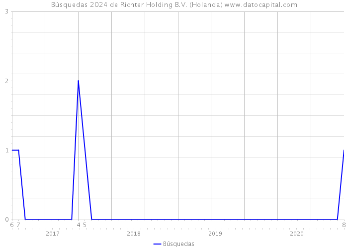 Búsquedas 2024 de Richter Holding B.V. (Holanda) 