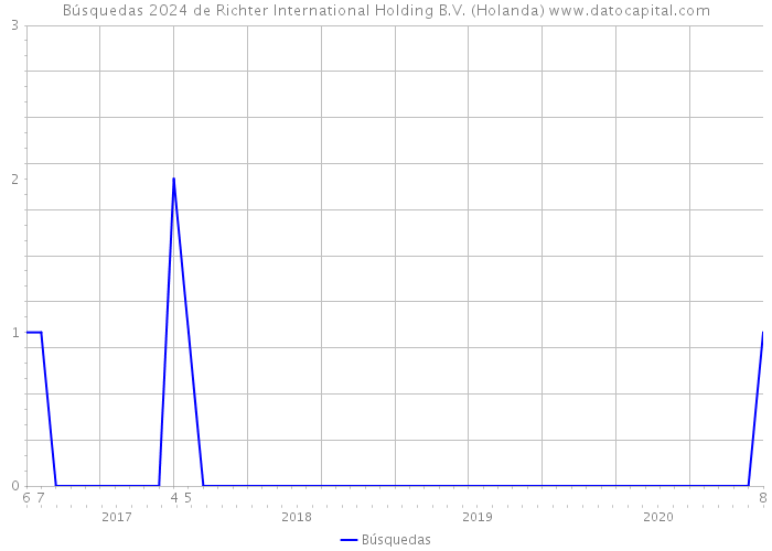 Búsquedas 2024 de Richter International Holding B.V. (Holanda) 