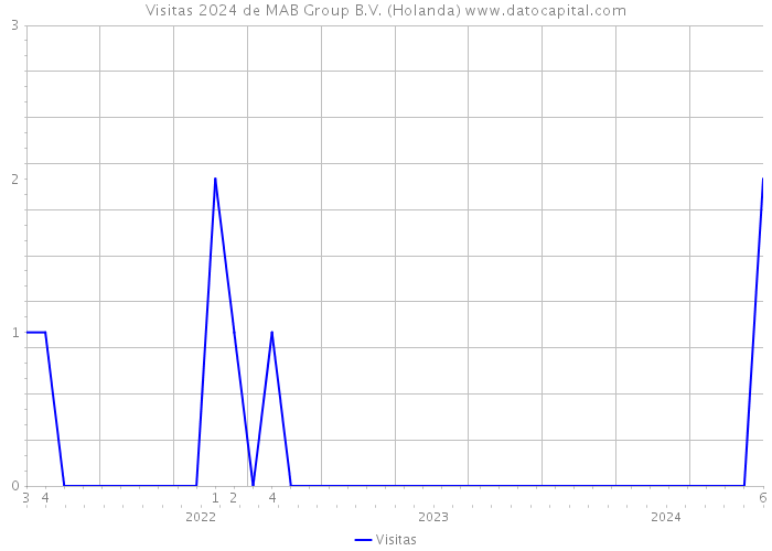 Visitas 2024 de MAB Group B.V. (Holanda) 