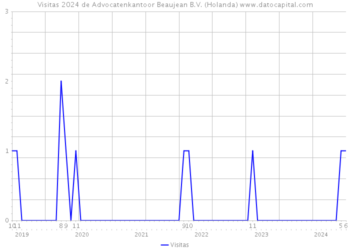 Visitas 2024 de Advocatenkantoor Beaujean B.V. (Holanda) 