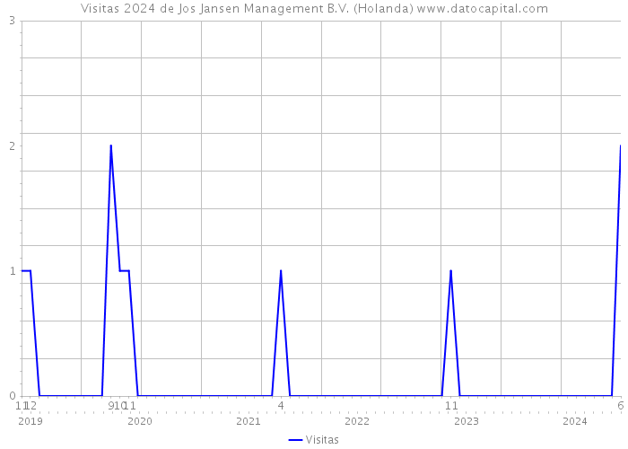 Visitas 2024 de Jos Jansen Management B.V. (Holanda) 