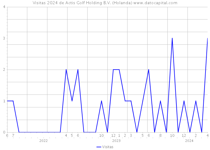 Visitas 2024 de Actis Golf Holding B.V. (Holanda) 