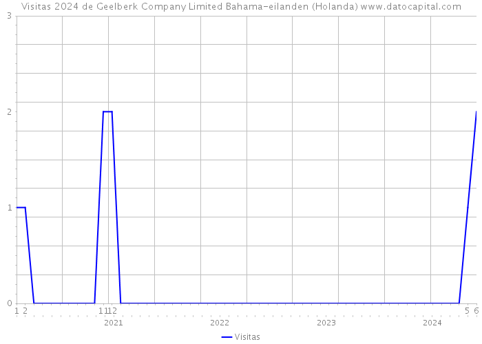 Visitas 2024 de Geelberk Company Limited Bahama-eilanden (Holanda) 