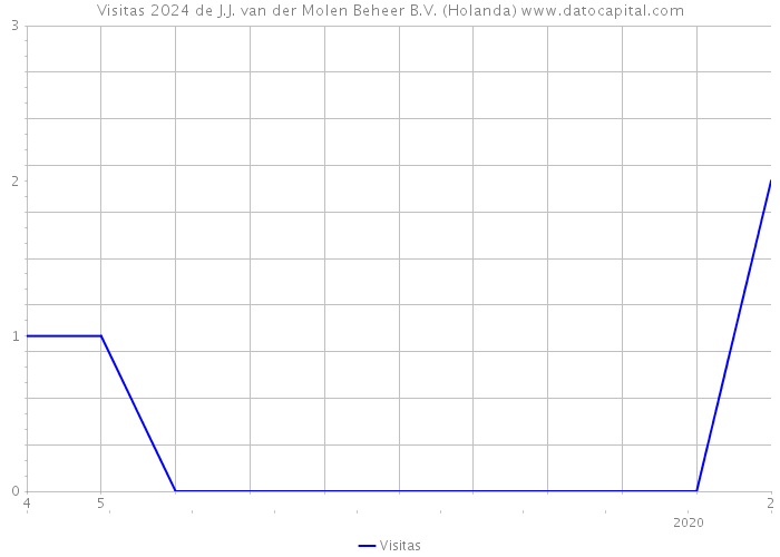 Visitas 2024 de J.J. van der Molen Beheer B.V. (Holanda) 