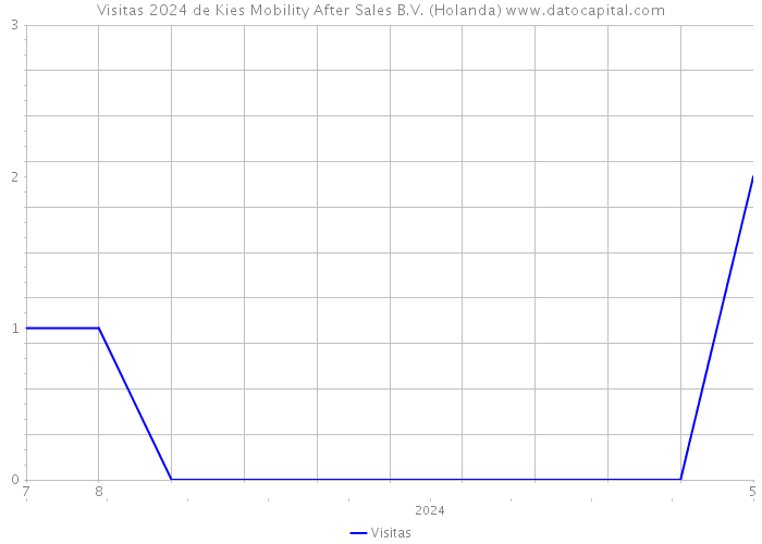 Visitas 2024 de Kies Mobility After Sales B.V. (Holanda) 