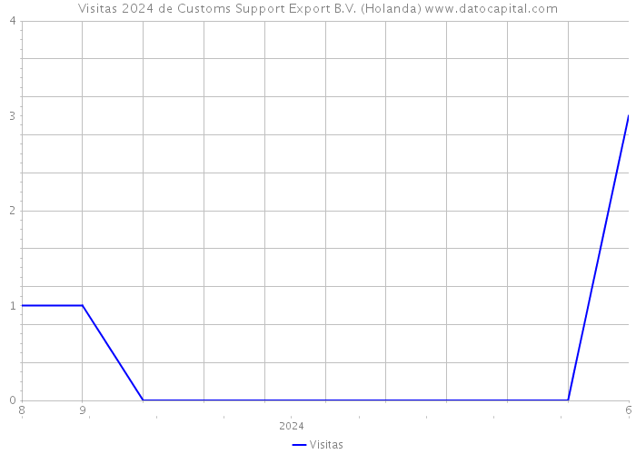 Visitas 2024 de Customs Support Export B.V. (Holanda) 
