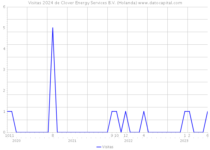 Visitas 2024 de Clover Energy Services B.V. (Holanda) 