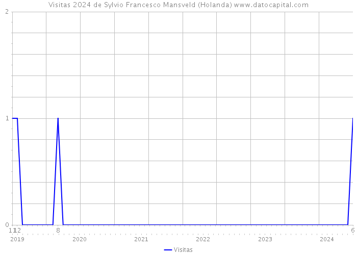 Visitas 2024 de Sylvio Francesco Mansveld (Holanda) 