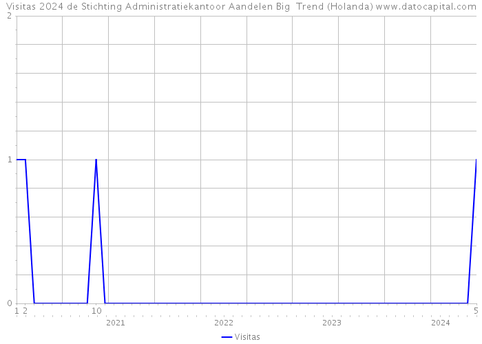 Visitas 2024 de Stichting Administratiekantoor Aandelen Big Trend (Holanda) 