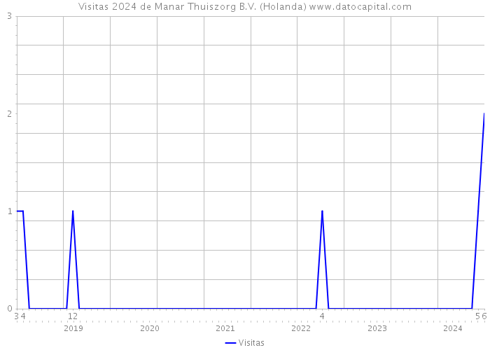 Visitas 2024 de Manar Thuiszorg B.V. (Holanda) 