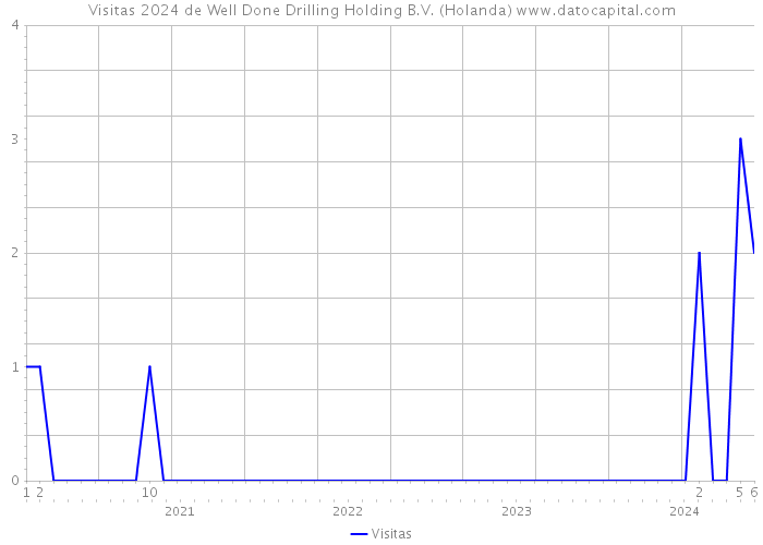 Visitas 2024 de Well Done Drilling Holding B.V. (Holanda) 