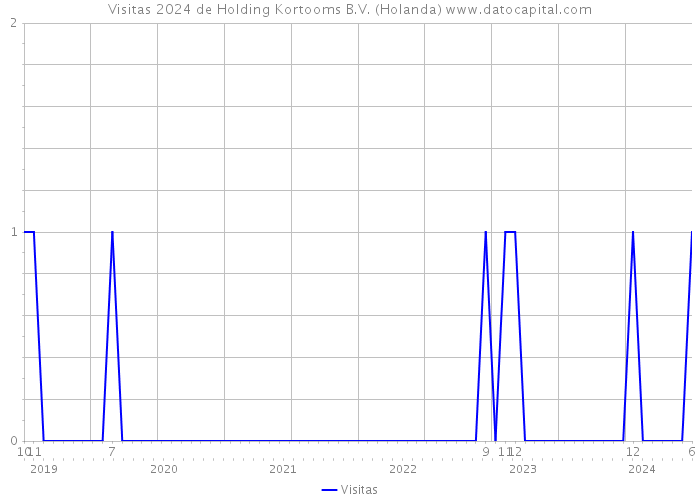 Visitas 2024 de Holding Kortooms B.V. (Holanda) 