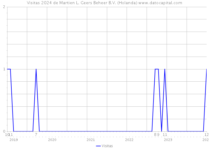 Visitas 2024 de Martien L. Geers Beheer B.V. (Holanda) 