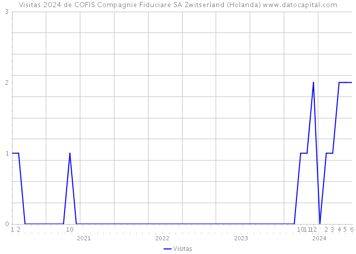 Visitas 2024 de COFIS Compagnie Fiduciare SA Zwitserland (Holanda) 