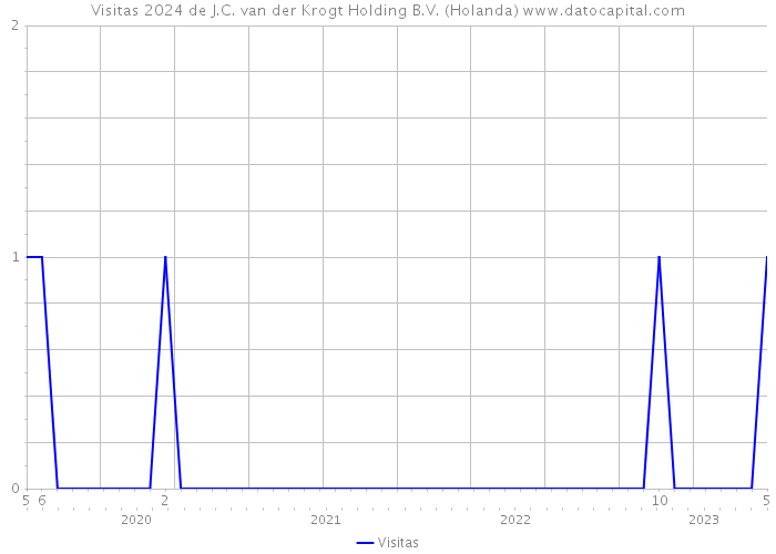 Visitas 2024 de J.C. van der Krogt Holding B.V. (Holanda) 