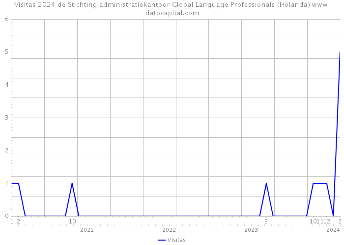 Visitas 2024 de Stichting administratiekantoor Global Language Professionals (Holanda) 
