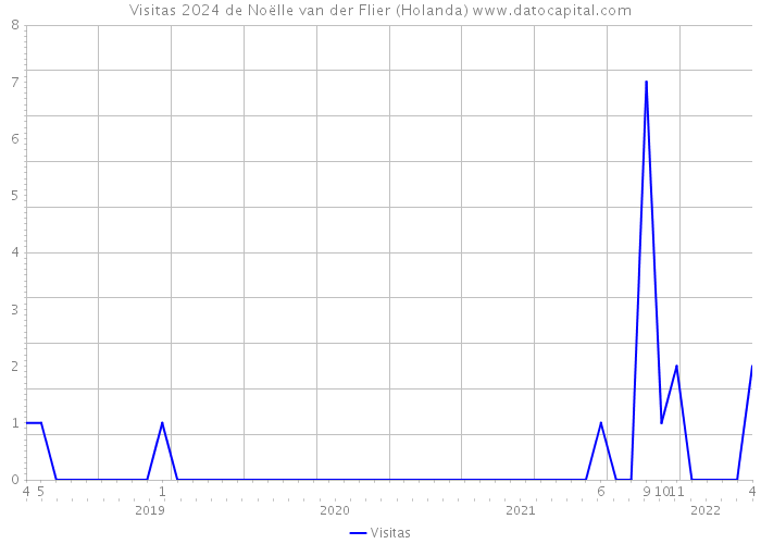 Visitas 2024 de Noëlle van der Flier (Holanda) 